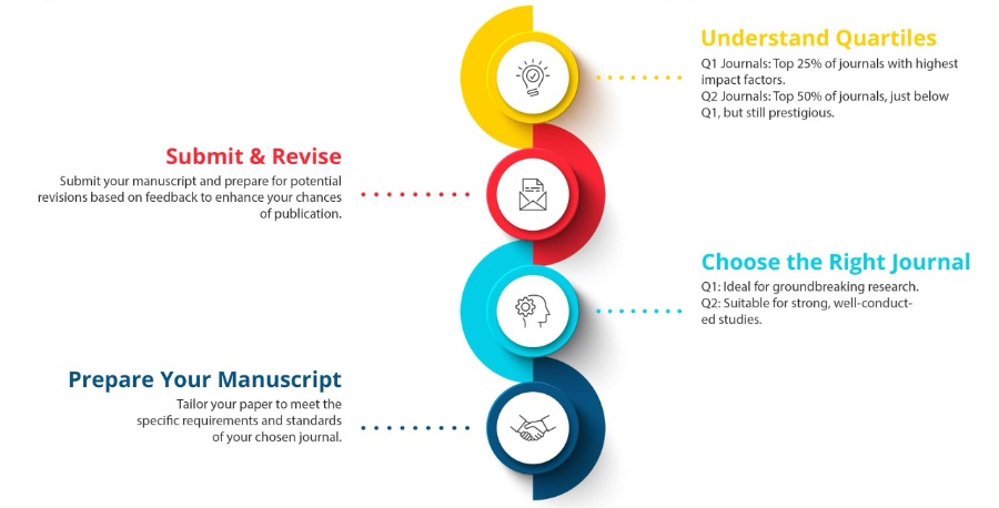 Journal Publications Process